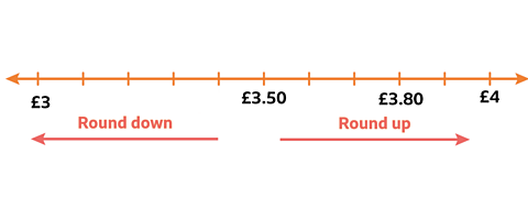 Number line £3, £3.50, £3.80 and £4 with arrows showing when to round up and down.