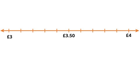 Number line showing  £3, £3.50 and £4.