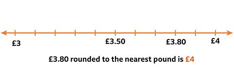 Number line showing £3, £3.50, £3.80 and £4. £3.80 is physically closer to £4 on the number line so £3.80 rounded to the nearest pound is £4.