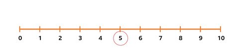 Number line with 5 highlighted.