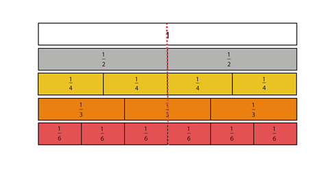 A fraction wall showing one whole, halves, quarters, thirds and sixths.