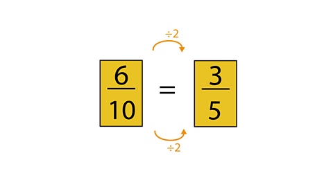 Sixth tenths equals three fifths