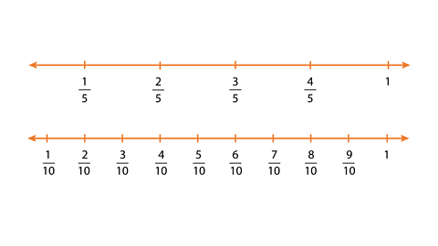 Two numberlines. One divided into fifths and one divided into tenths.