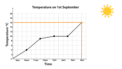 Graph with a line from 16 degrees to 4pm.