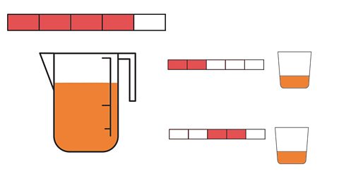 A jug that is 4/5 full split into 2 cups. Demonstrated with bar models.