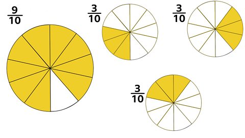 9/10 represented as a circle, split between 3. 3 circles each representing 3/10.