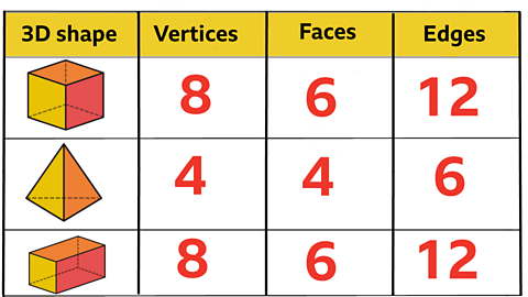 Three 3D shapes in a grid. First shape has 8 vertices, 6 faces and 12 edges. Second shape has 4 vertices, 4 faces and 6 edges. Third shape shape has 8 vertices, 6 faces and 12 edges.