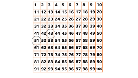 100 square with 43 and 51 circled