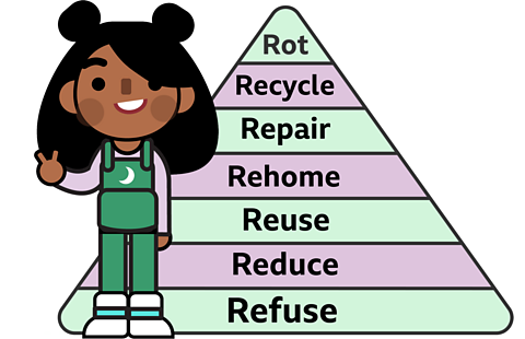 Waste hierarchy pyramid - refuse, reduce, reuse, rehome, repair, recycle, rot; with Regenerators character smiling