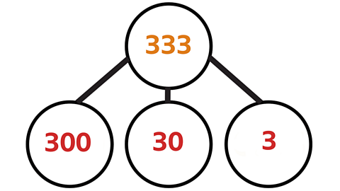 333 split into 300, 30 and 3 on a part-whole model.