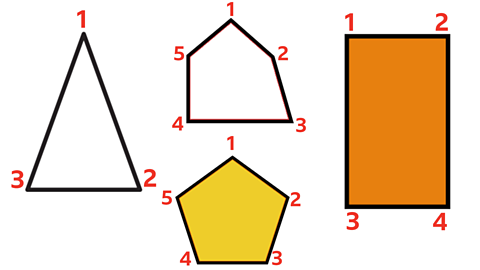 Triangle with 3 sides numbered, two pentagons with 5 sides numbered and a rectangle with 4 sides numbered.