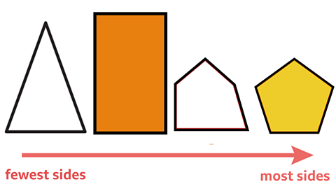 Shapes sorted from fewest sides to most sides.