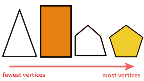 Shapes sorted from fewest vertices to most vertices.