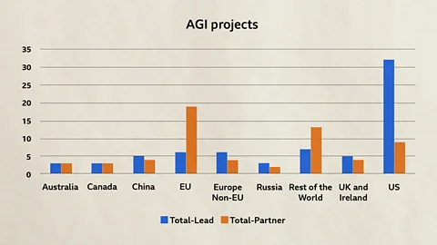 Luke Kemp/Javier Hirschfeld Number of Artificial General Iintelligence projects (2020) / Source: GCR Institute (Credit: Luke Kemp/Javier Hirschfeld)