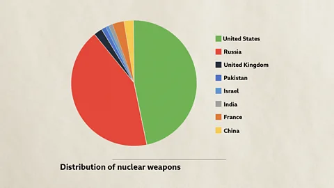 Luke Kemp/Javier Hirschfeld Distribution of nuclear weapons (2021) / Source: thebulletin.org/nuclear-notebook (Credit: Luke Kemp/Javier Hirschfeld)