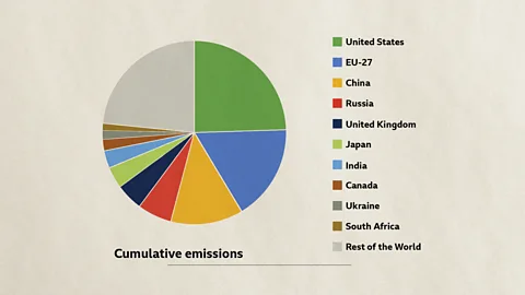 Luke Kemp/Javier Hirschfeld Top 10 cumulative CO2 emissions (2019) / Source: Our World in Data (Credit: Luke Kemp/Javier Hirschfeld)