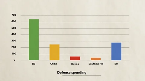 Luke Kemp/Javier Hirschfeld Top 5 countries by defence spending (2018) / Source: Haner, J. & Garcia, D. (2019) (Credit: Luke Kemp/Javier Hirschfeld)