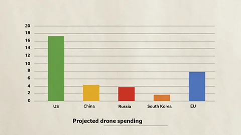 Luke Kemp/Javier Hirschfeld Top 5 countries by projected drone spending (2017-2021) / Source: Haner, J. & Garcia, D. (2019) (Credit: Luke Kemp/Javier Hirschfeld)