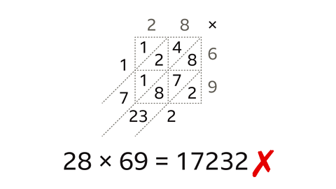 Napier grid used for the calculation twenty eight multiplied by sixty nine equals seventeen thousand, two hundred and thirty two is incorrect.