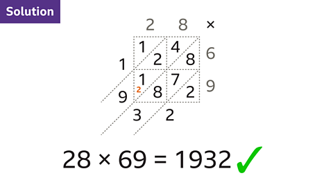 Napier grid used to solve twenty eight multiplied by sixty nine equals one thousand, nine hundred and thirty two is correct.