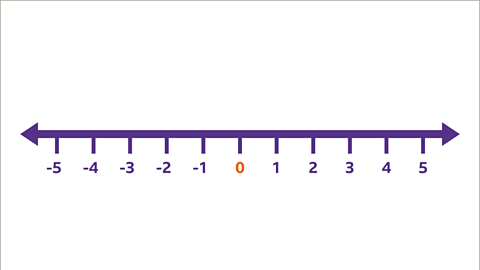 What are positive and negative numbers - BBC Bitesize