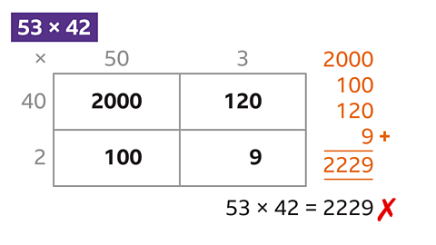 Incorrect answer shown. Fifty three times forty two is not two thousand, two hundred and twenty nine.