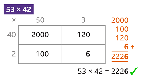 Correct answer is shown. Fifty three times forty two is two thousand two hundred and twenty six.