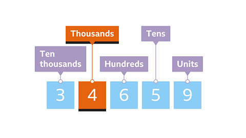 thirty-four thousand six hundred and fifty-nine. The number four and Thousands is highlighted.