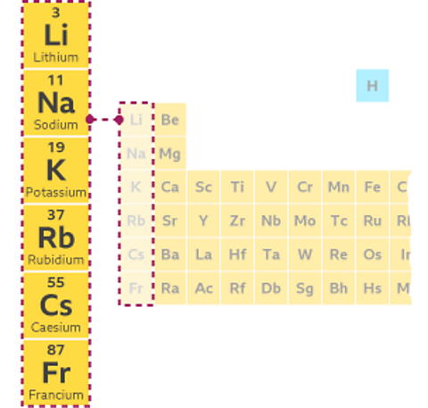 Group 1 elements