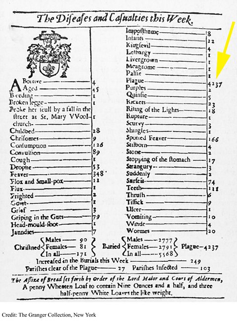 A Bill of Mortality from 1665, listing lots of different causes of death for people who had recently died. A yellow arrow highlights the figure for plague, of which 4237 people died.