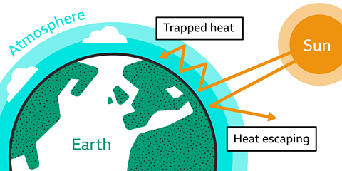 Greenhouse effect diagram showing earth's atmosphere and heat from the Sun