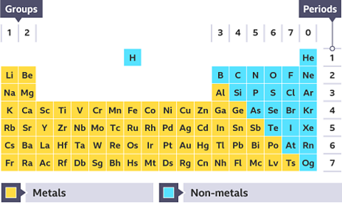 The periodic table showing the metals on the left and in the middle, and the non-metals on the right