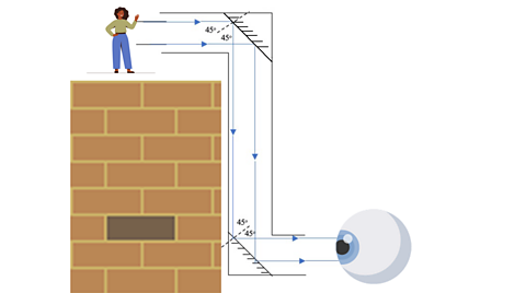 How a periscope works.