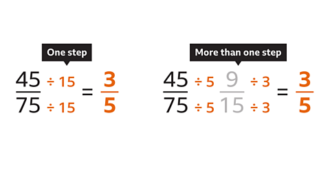 Two calculations. The first calculation is labelled one step. Forty-five seventy-fifths simplifies to three fifths. The numerator and denominator have both been divided by fifteen. The second calculation is labelled more than one step. Forty-five seventy fifths has been simplified to nine fifteenths, and then to three fifths. 