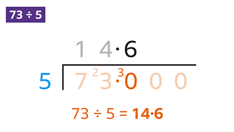 Seventy-three divided by five is show in the short division method with full working as detailed in the text below. The final answer is 14 point six.