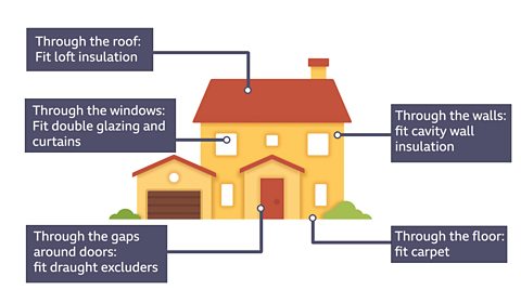 Insulated house diagram