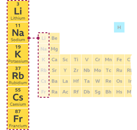 The Group 1 elements in the periodic table