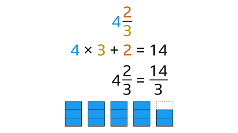 4 and two thirds. 4 times 3 add 2 equals 14. 4 and two thirds equals fourteen thirds. A diagram below shows 14 thirds in blue.