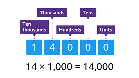 Fourteen thousand represented in place value columns of ten-thousands, thousands, hundreds, tens and units. Fourteen multiplied by one-thousand equals fourteen-thousand.