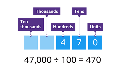 Four-hundred and seventy represented in columns hundreds, tens and units. Forty-seven thousand divided by one-hundred equals four-hundred and seventy.