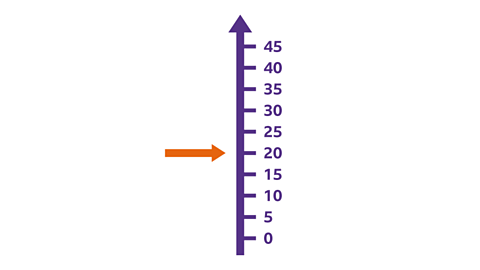 A vertical number line going up in fives to from zero to forty-five. An orange arrow is pointing to the fifth labelled number.