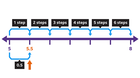 Arrows moving right showing six steps to get from five to eight. Five point five  highlighted in orange with an arrow pointing to it and another moving right showing zero point five.