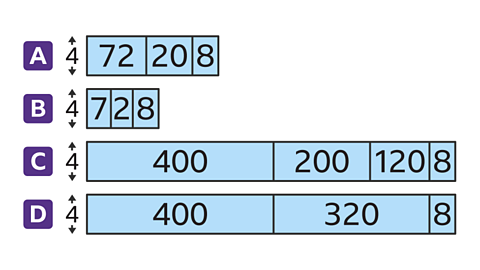 Four rectangles labelled A to D. Each split into sections shaded in blue - with a four between arrows pointing up and down on the left. Option A: Seventy-two, twenty and eight. Option B: Seven, two and eight. Option C: Four-hundred, two hundred, one-hundred and twenty and eight. Option D: Four-hundred, three-hundred and twenty and eight.