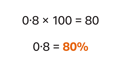 Zero point eight multiplied by one-hundred equals eighty. Below zero point eight equals eighty percent – highlighted.