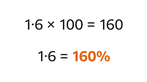 One point six multiplied by one-hundred equals one-hundred and sixty. Below one point six equals one-hundred and sixty percent – highlighted.