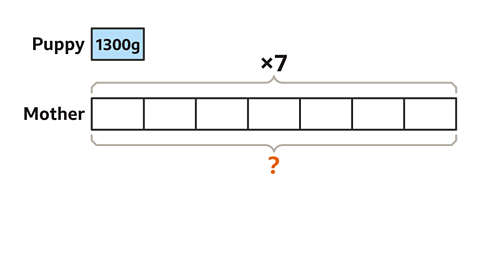 Bar shaped blue labelled Puppy with mass value of one-thousand three-hundred grams. Below: Large bar split in seven labelled Mother. Above it multiplied by seven; underneath is a question mark highlighted.