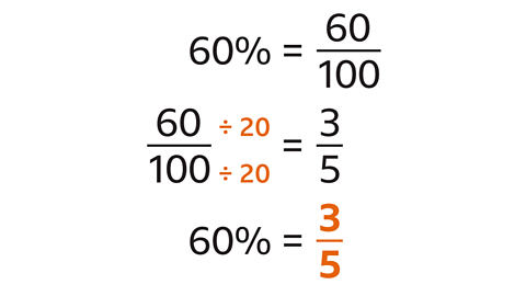 Sixty percent equals sixty over one hundred. The numerator and denominator of sixty over one hundred are both divided by twenty. This equals three fifths. Sixty percent equals three fifths.