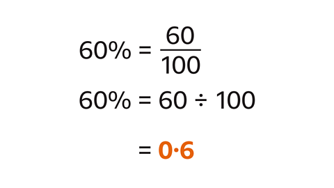 Sixty percent equals sixty over one hundred. Sixty percent equals sixty divided by one hundred. This equals zero point six.