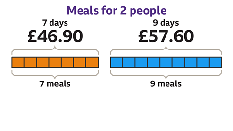 Text: Meals for 2 people. Two bar models and labels. The first is a divided into 7 blocks and is labelled ‘7 days. Forty-six pound ninety. 7 meals.’ The second is divided into 9 blocks and is labelled ‘fifty-seven pound sixty. Nine meals.