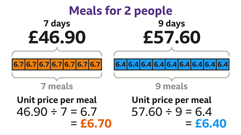 The same bar models and labels, this time with unit price calculations worked out. For company 1, the calculation is forty-six pound ninety divided by seven equals six pound seventy. This is the unit price per meal. For company 2, the calculation is fifty-seven pound sixty divided by nine. This is six pound forty. This is the unit price per meal.